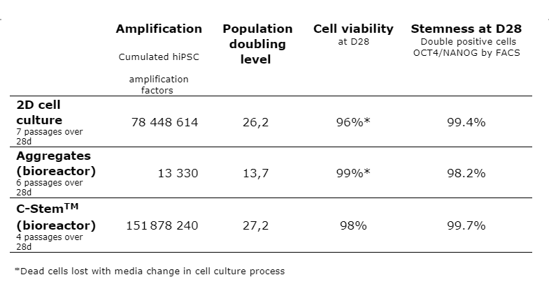 C-Stem™ surpasse la culture cellulaire en 2D et les agrégats en bioréacteur pour la production de masse de cellules souches pluripotentes induites