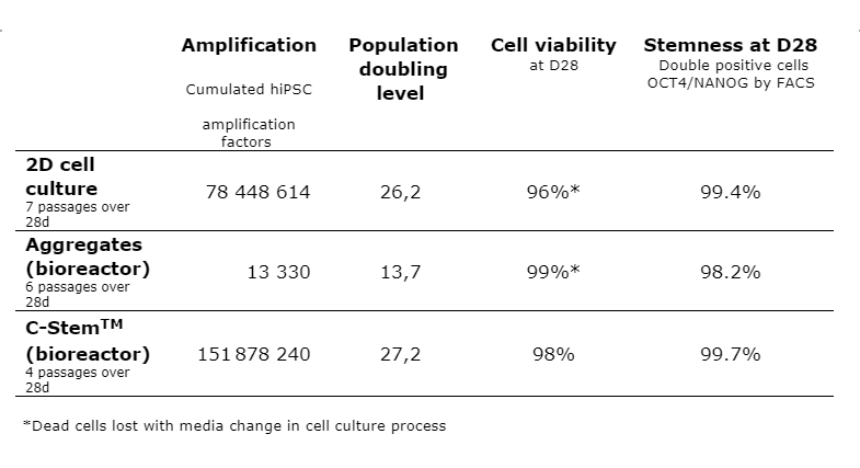 C-Stem outperforms 2D & aggregate cultures in benchmark of cell culture technologies for the mass-production of human induced pluripotent stem cells